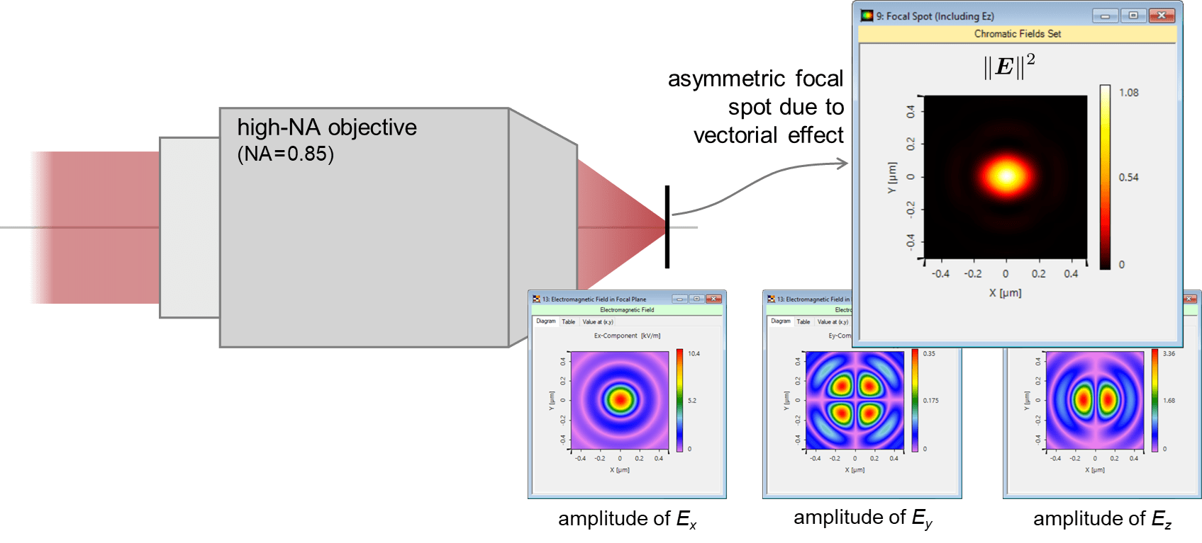 Analyzing HighNA Objective Lens Focusing LightTrans